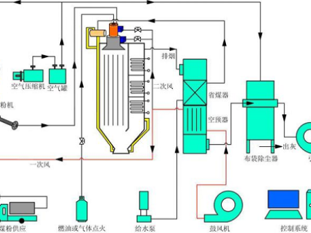 煤粉炉简介